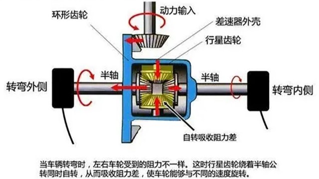 汽車差速器在什么情況下要做動平衡？